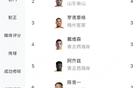 中超前8輪助攻榜：李源一領(lǐng)跑，卡扎次之，泰山三人入榜。
