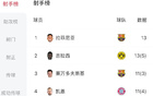 歐冠射手榜：拉菲尼亞、吉拉西13球領(lǐng)跑，勞塔羅9球欲決賽逆襲。