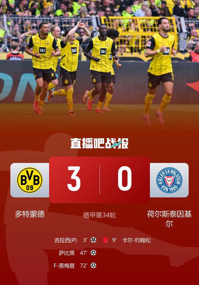 德甲收官，多特3-0基爾，鎖定歐冠資格，吉拉等破門。