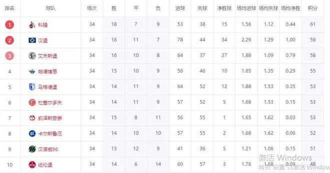 德乙終局，科隆奪冠，漢堡晉級(jí)，降級(jí)隊(duì)現(xiàn)身！兩連勝，漢堡失利。