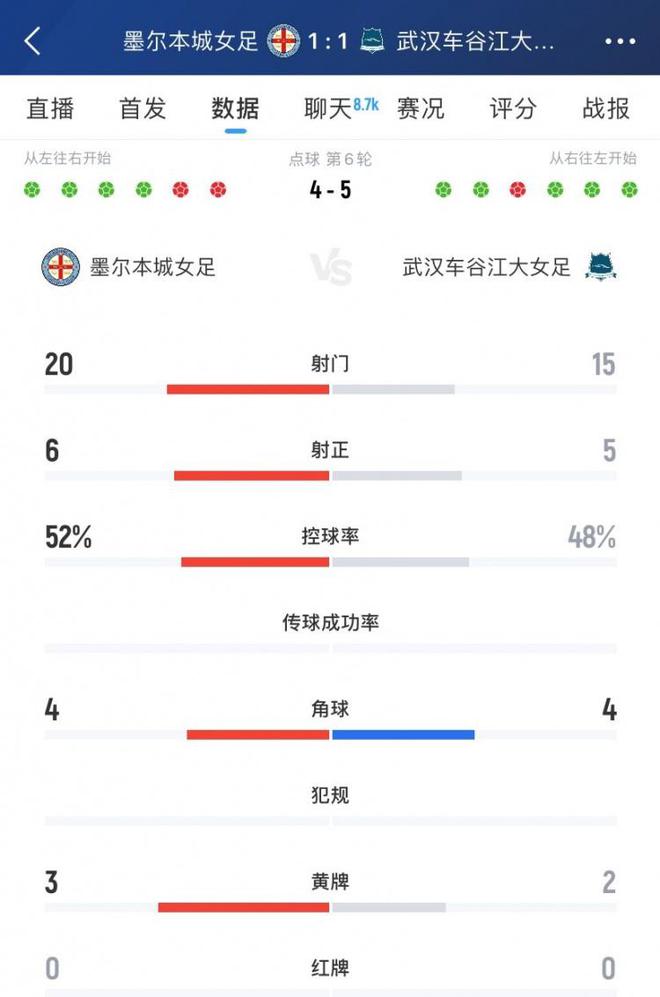 武漢女足5-4，射門15-20，射正5，角球4平。