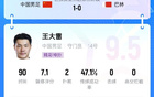王大雷撲救顯神威，2次撲救1次出擊，獲贊9.5分，感謝20年奉獻(xiàn)！