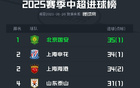 中超半程國(guó)安領(lǐng)跑進(jìn)球榜，海牛亞泰并列墊底，共進(jìn)35與13球。