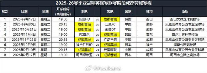 成都蓉城亞冠賽程：首戰(zhàn)蔚山，末戰(zhàn)町田澤維亞。