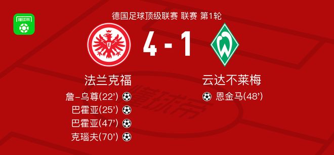 法蘭克福大勝云達(dá)不萊梅，巴霍亞雙響，克瑙夫進(jìn)球。